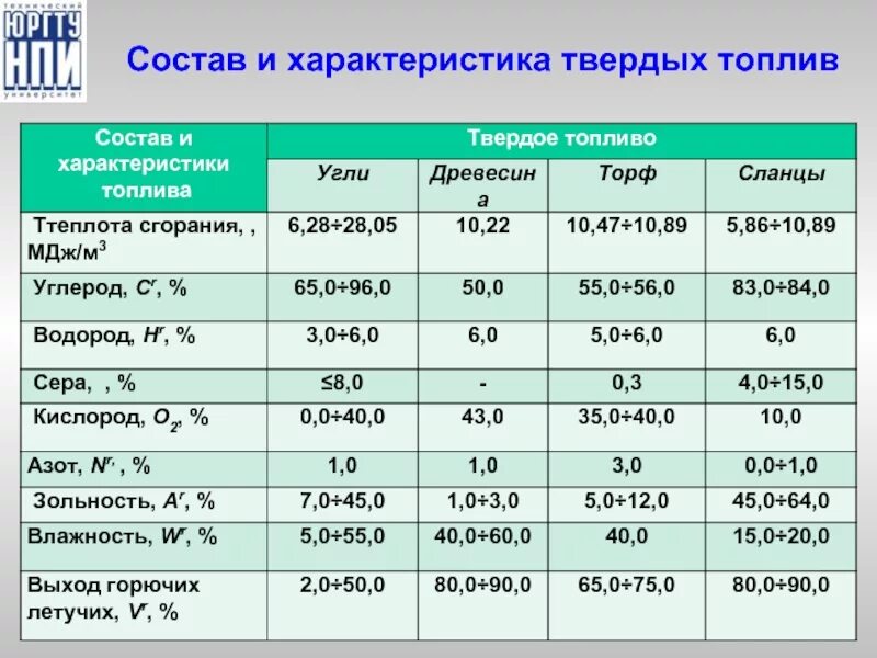 Характеристики твердого топлива