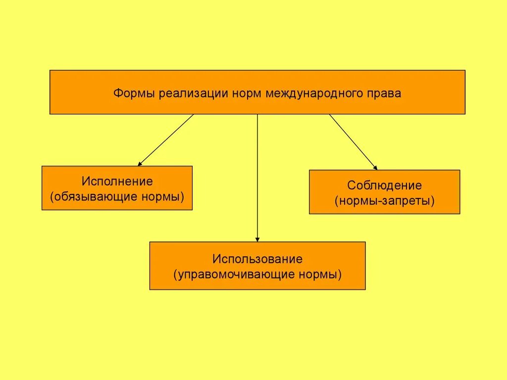 Имплементация норм международного