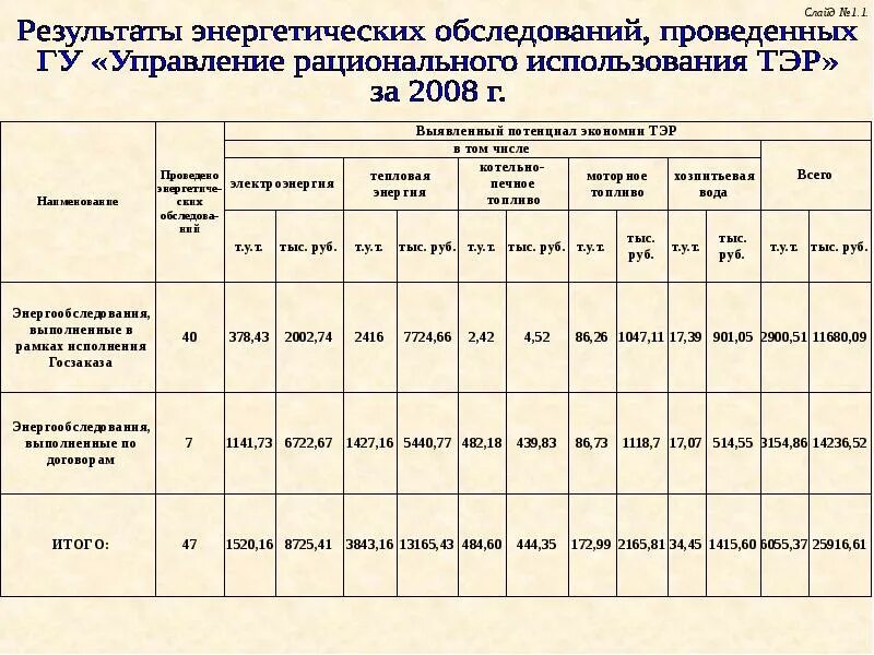 Нормы расхода топливно энергетический ресурсов. Отчет о потреблении энергоресурсов. Декларация о потреблении энергетических ресурсов. Форма декларации о потреблении энергетических ресурсов. Мероприятия по рациональному использованию тэр.