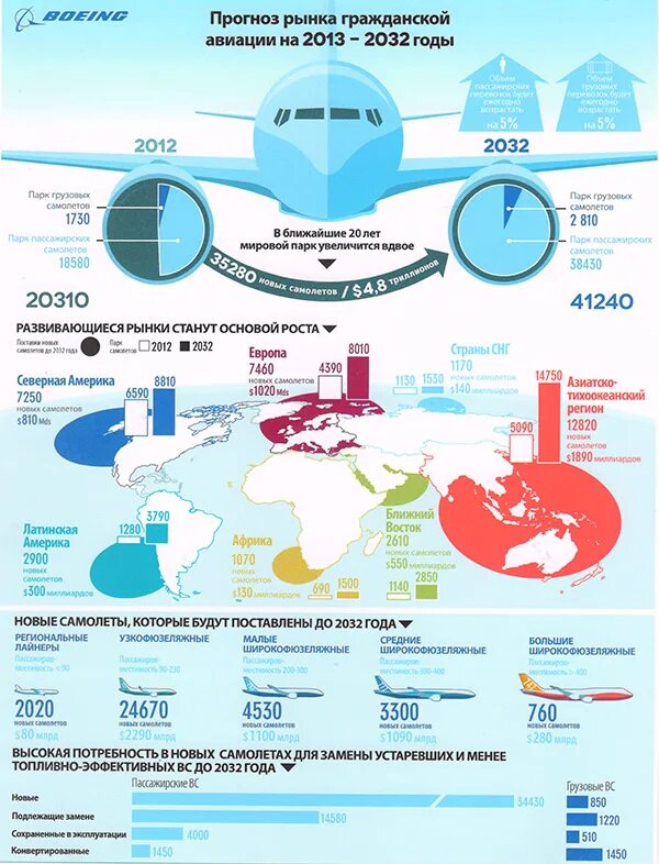 Сколько пассажирских самолетов в россии. Мировой рынок гражданской авиации. Рынок гражданских самолетов. Мировые производители самолетов. Мировой рынок гражданских самолетов.