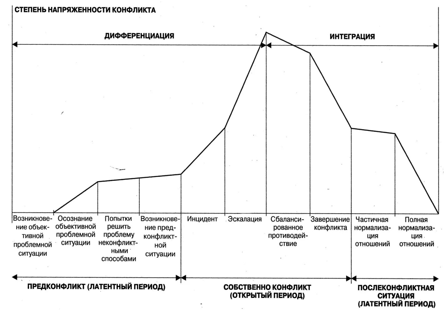 Динамика конфликта этапы. Динамика конфликта. Эскалация конфликта это. Раскройте динамику конфликта. Стадии развития рынка.