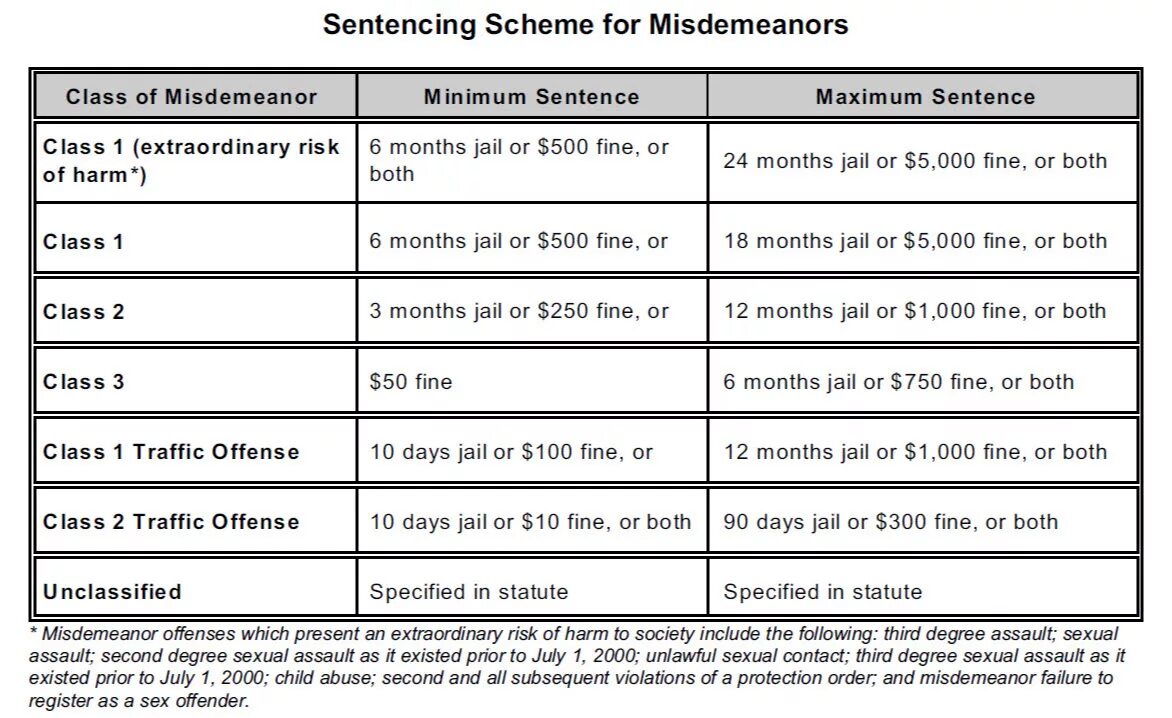 Classes of Felony and misdemeanor. Misdemeanor examples. In the us Criminal Law misdemeanor includes. Misdemeanor это термин. Violation failed