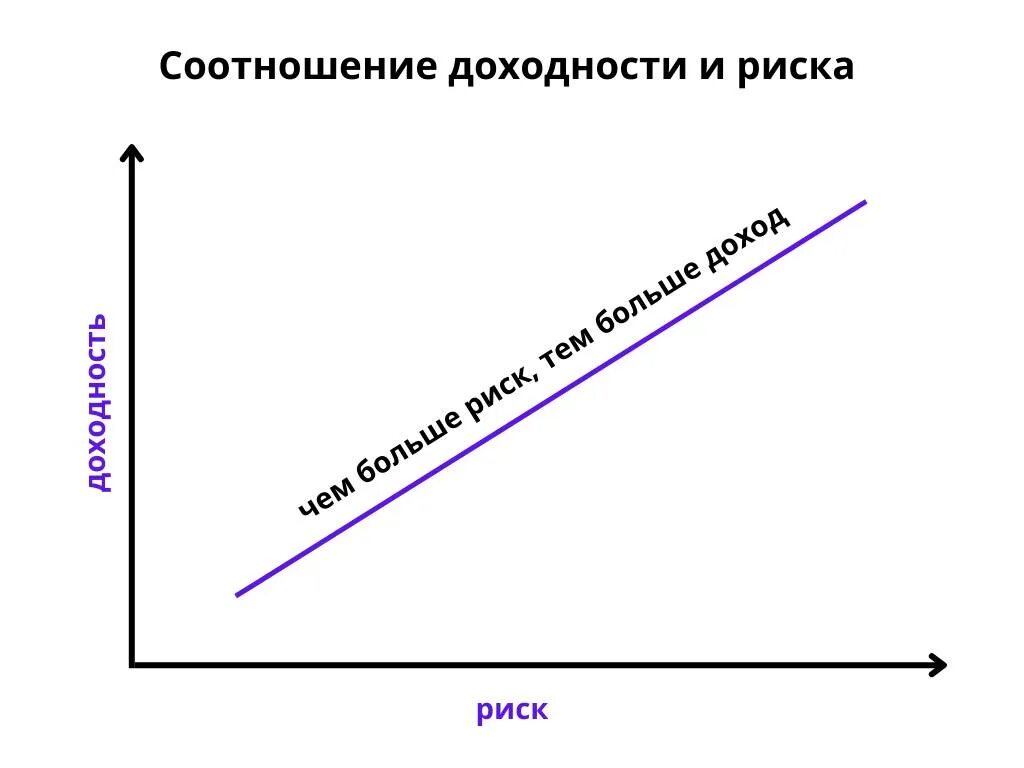 Риски и доходность ценных бумаг. Взаимосвязь риска и доходности. Соотношение риска и доходности. График соотношения доходности и риска. График риск доходность.