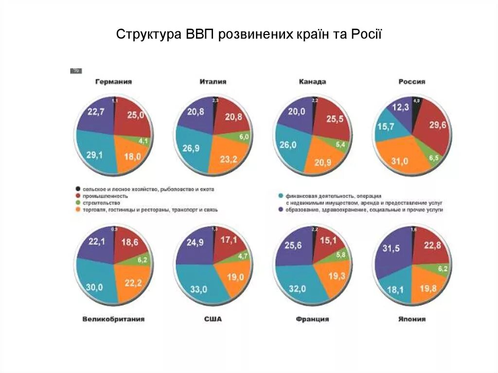 Структура ВВП разных стран. Состав мирового ВВП. Структура валового внутреннего продукта. Структура ввп и занятости экономически