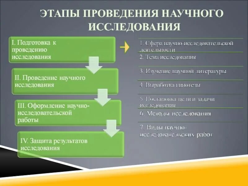 Как происходит научное исследование