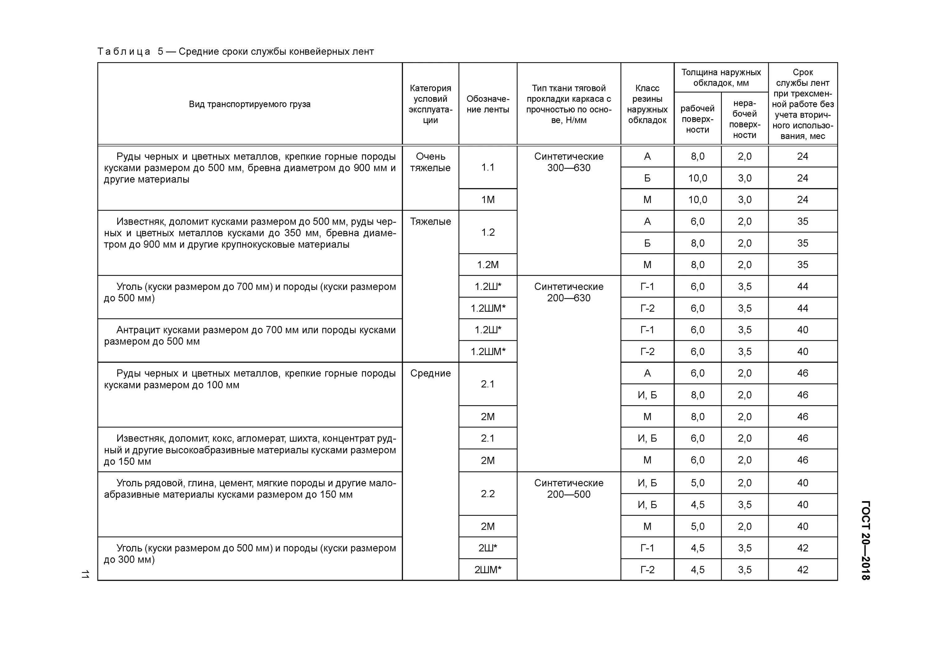 Срок службы 2 8. ГОСТ 20-2018 ленты конвейерные резинотканевые. ГОСТ 20-85 ленты конвейерные резинотканевые вес. Вес ленты конвейерной резинотканевой 2шм-1000. Нормативный срок службы конвейерной ленты.