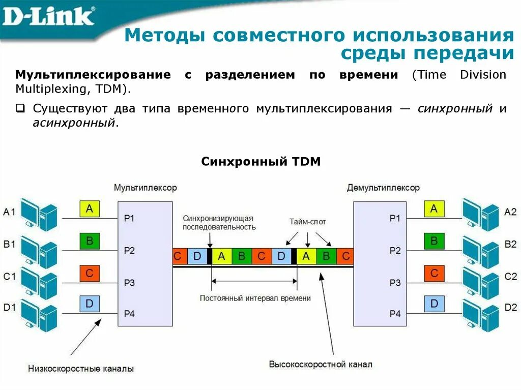 TDM временное мультиплексирование. Мультиплексирование с временным разделением. Методы совместного использования среды передачи. Мультиплексирование сигналов. Method link