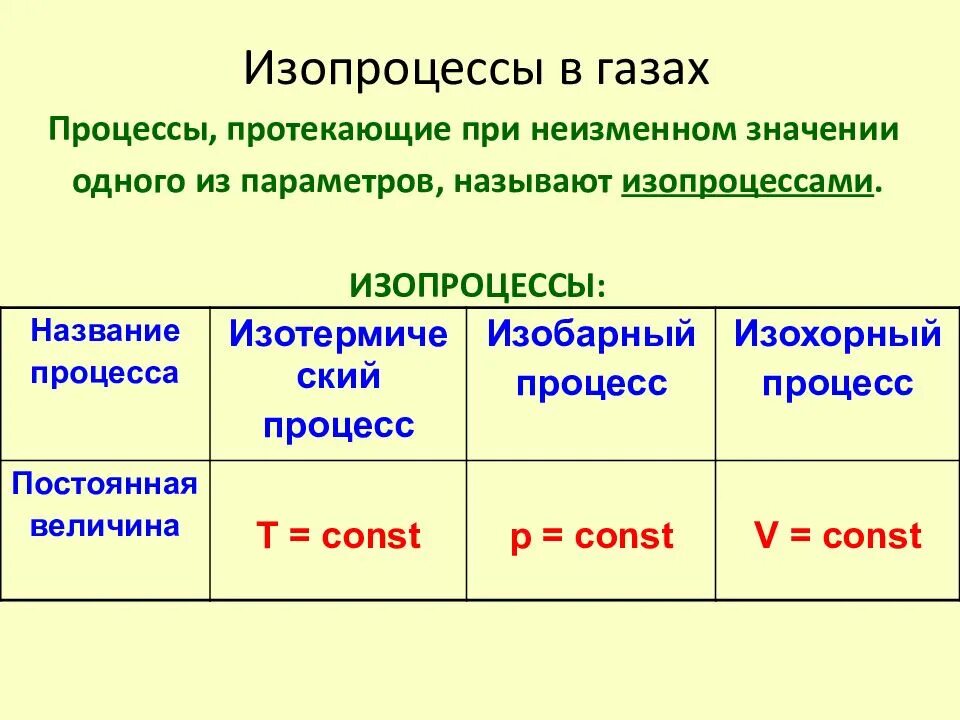 Изохорный изобарный изотермический процессы определения. Изопроцессы. уравнение газового состояния для изопроцессов. процессы в газах. уравнение состояния идеального газа изопроцессы.
