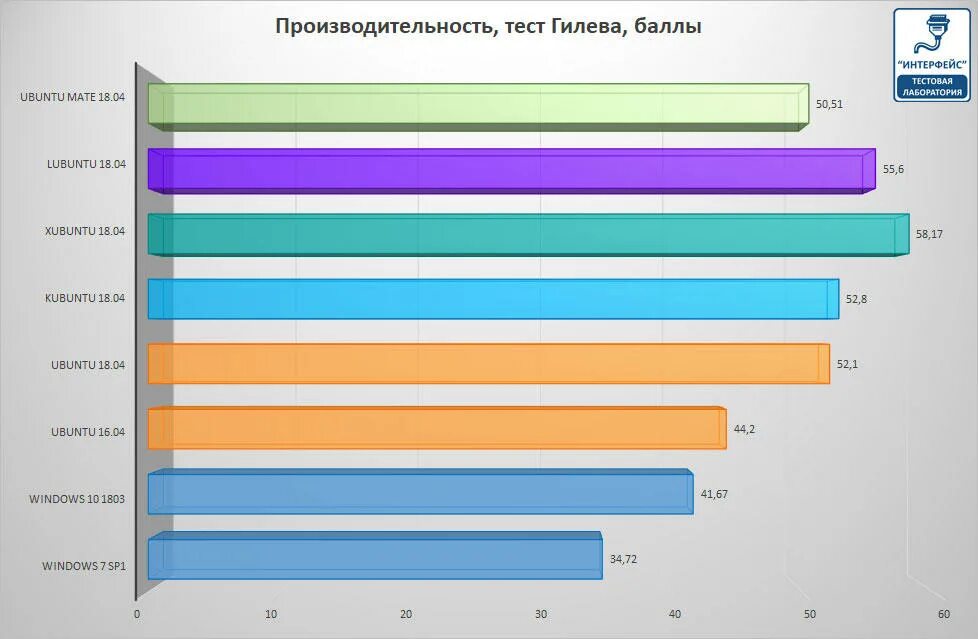 Производительность по тесту