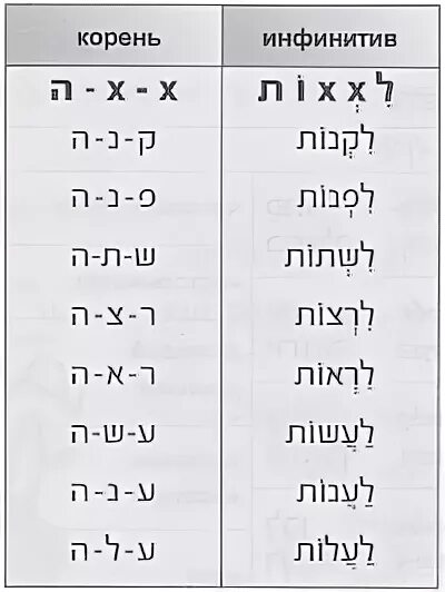 Пааль глаголы иврит. Биньян Пааль. Биньян Пааль таблица. Биньян Пааль глаголы. Таблица биньянов в иврите.