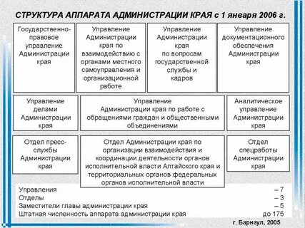 Органы исполнительной власти краснодарского края
