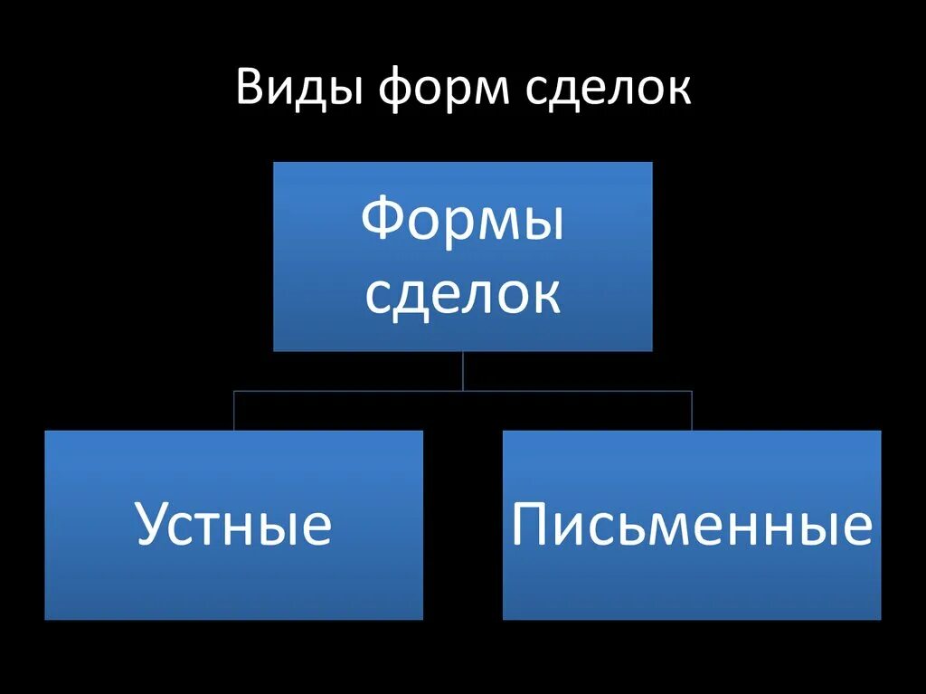 Виды сделок. Виды сделок. Срочные сделки примеры. Вид сделки 4 буквы. Виды сделок картинки для презентации.