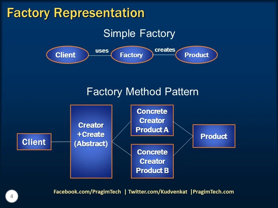 Nested factory method. Паттерн проектирования factory method. паттерн фабрика c#. паттерн фабричный метод c#. simple factory.