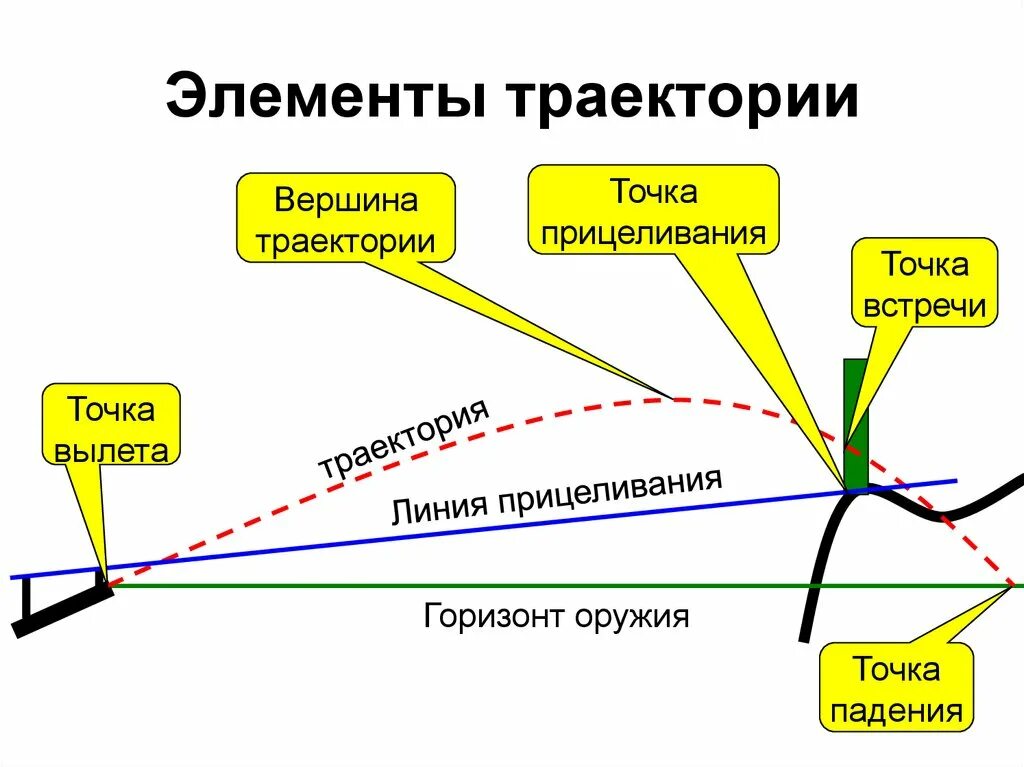 Формирование траектории. Формирование траектории