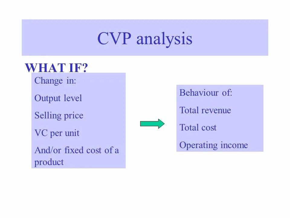 CVP Analyses. CVP Analysis Formulas. CVP анализ. CVP Analysis кратко. Output level