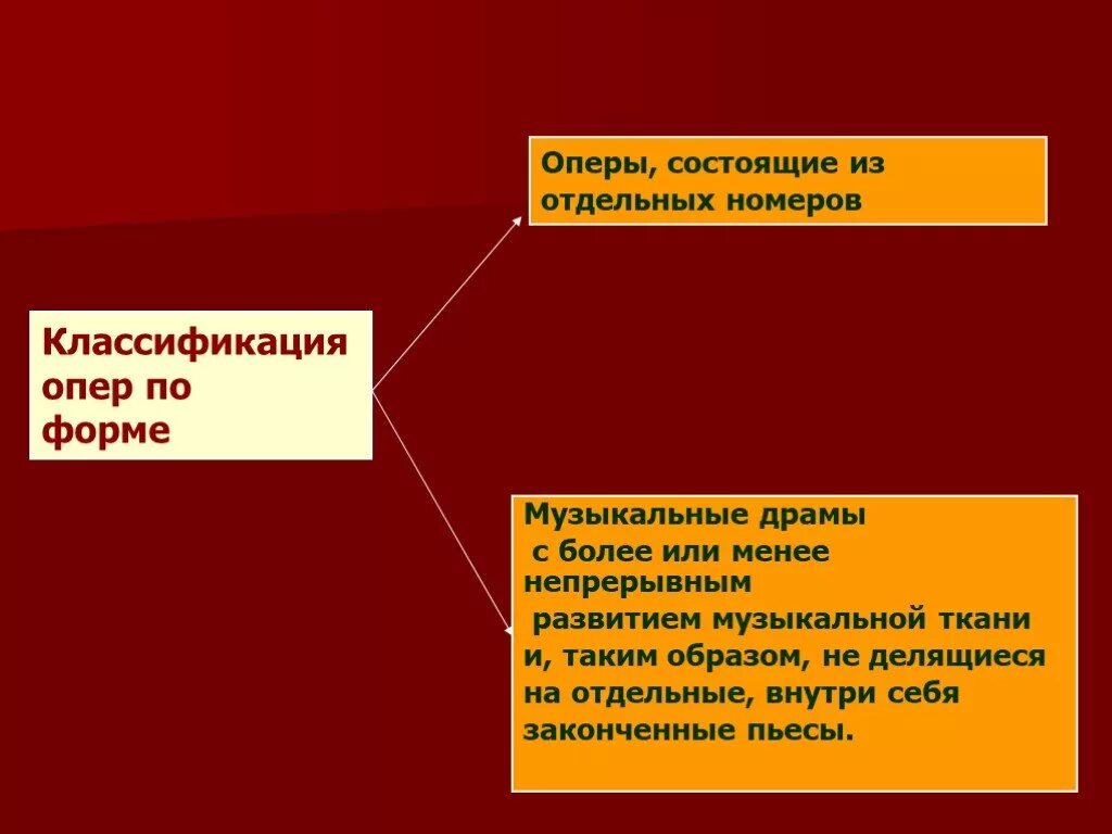 Жанры вокальной музыки оперный. Формы оперы. Формы музыкальной драматургии. Строение формы оперы. Что такое ария в музыке 5 класс.
