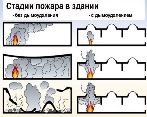 Сгорела схема. Фазы горения пожара. Этапы развития пожара. Фазы развития пожара. Начальная стадия развития пожара.