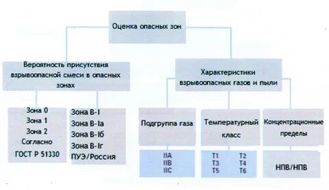 Размеры взрывоопасных зон