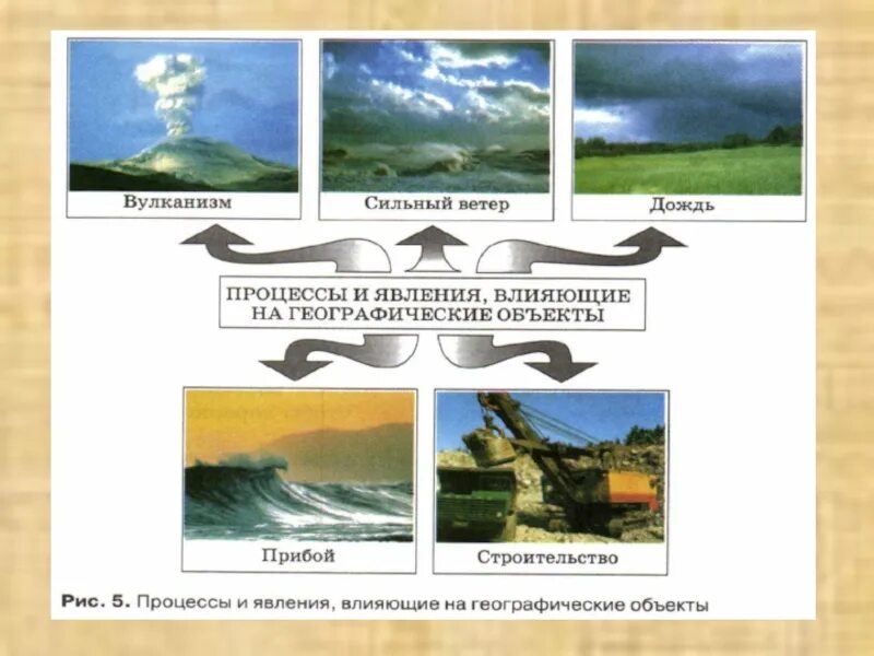 Геогр объекты. Процессы и явления влияющие на географические объекты. Географические процессы и явления 5 класс. Природные процессы география. Географический процесс рисунок.