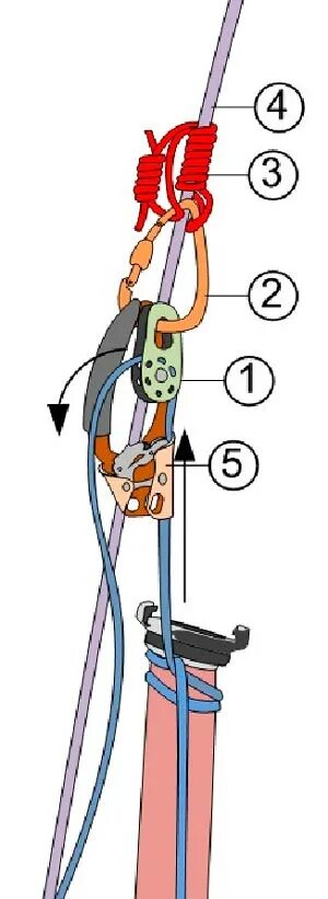 Вертикальные рукавные линии крепятся. Жумар для подъема. Подъем на жумаре техника. Подъем по веревке с жумаром. Вертикальный подъем на жумаре.