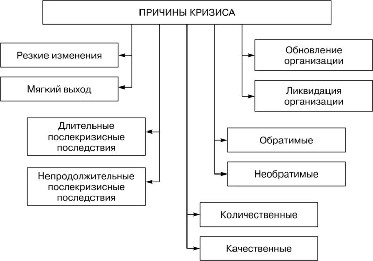 Причины основных экономических кризисов. Причины экономических кризисов схема. Причины экономического кризиса. Классификация кризисов. Основные виды кризисов в экономике.