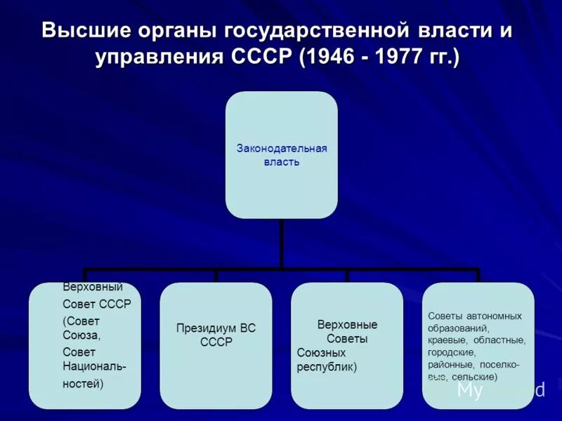 Высший орган государственного управления. Органы власти в россии в 1917. Схема гос власть в россии по конституции 1993. Высшие органы государственной власти по конституции 1936 года. Высший орган государственного управления.