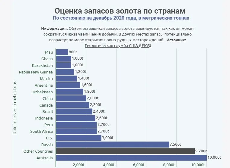 Объем добычи золота. Мировая добыча золота в 2020 году. Мировая добыча золота в 2022 году. Золотодобыча стран 2020. Динамика мировой добычи золота.