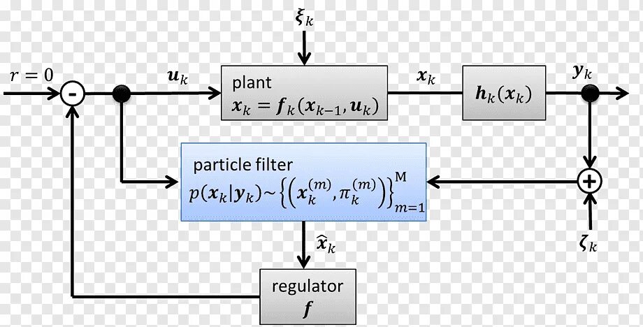 Particle filtering. Нелинейный фильтр калмана. фильтр частиц. теория управления фильтры. particles фильтр.
