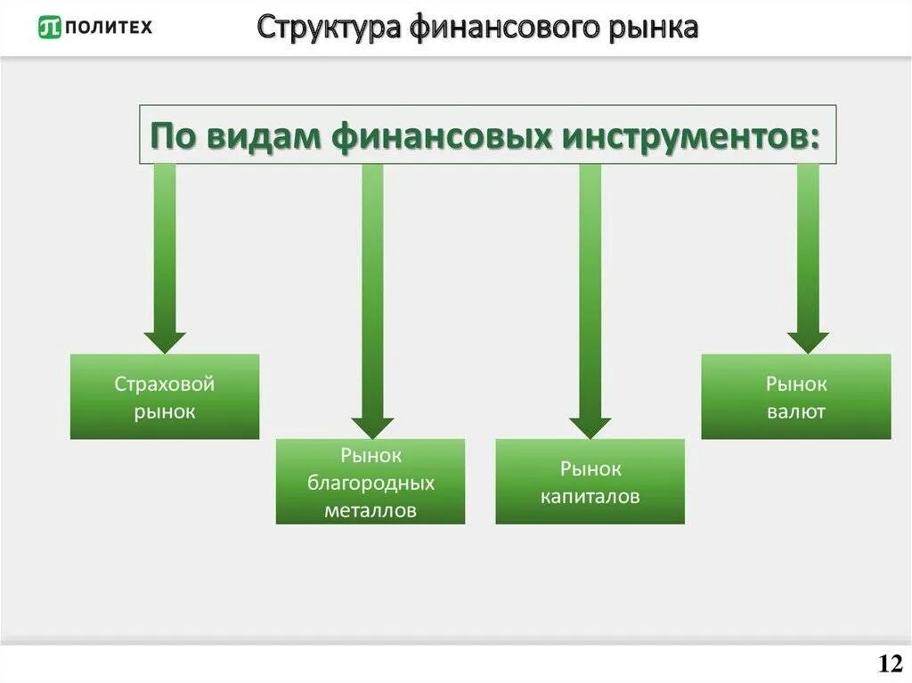 Типы денежных рынков. Структура финансового рынка по видам инструментов. классификация финансовых рынков по видам финансовых инструментов. структура финансового рынка рф. строение финансового рынка.