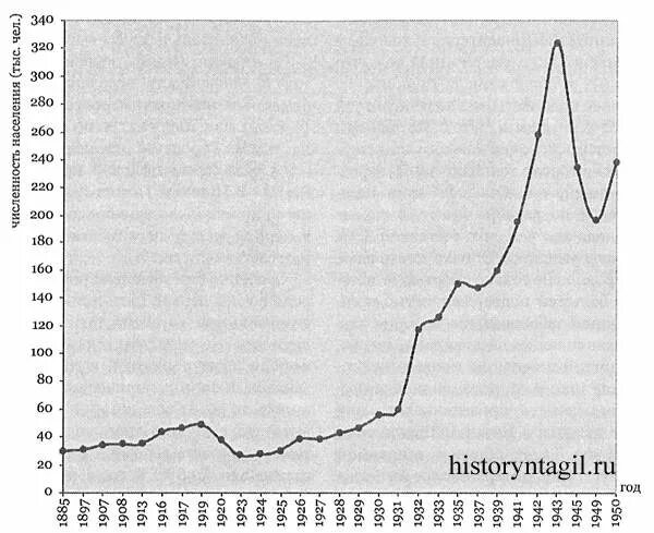численность населения нижнего тагила по годам. нижний тагил население численность 2022. нижний тагил население численность 2021. население нижнего тагила статистика. численность населения нижнего тагила по годам.