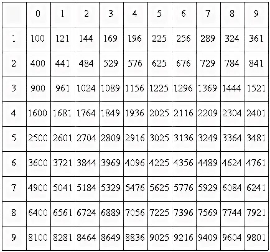 69 квадрат какого числа. Таблица квадратов двузначных. Таблица квадратов натуральных чисел черно белая. Таблица квадратов двузначных чисел по алгебре 7 класс. Таблица квадратов двузначных чисел.