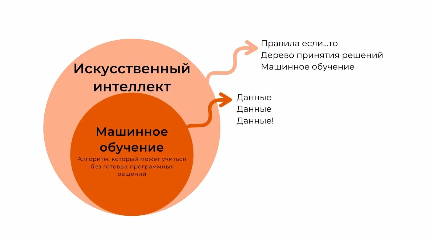 Технологии искусственного интеллекта это данные