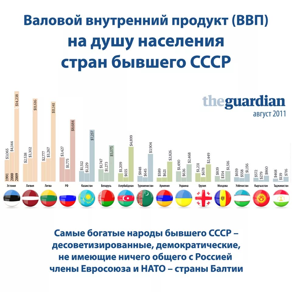 Ввп самой богатой страны. Самые богатые страны СНГ. Самая богатая Страна бывшего СССР. Самая богатая Советская Республика. Самые богатые постсоветские страны.