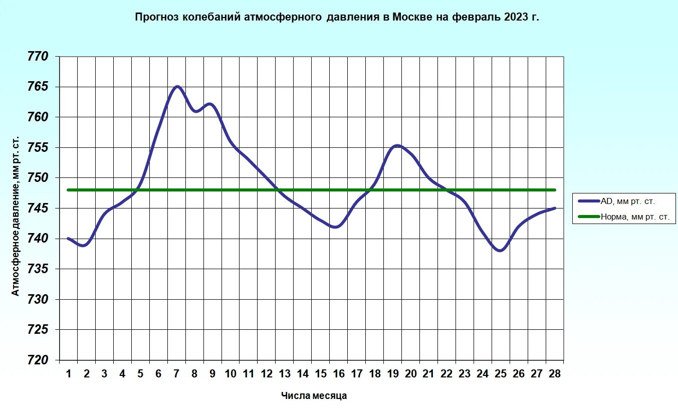 Прогноз погоды мгу. Прогноз на февраль. График давления на февраль Иркутск. Forecast Moscow. Weather Forecast Moscow.