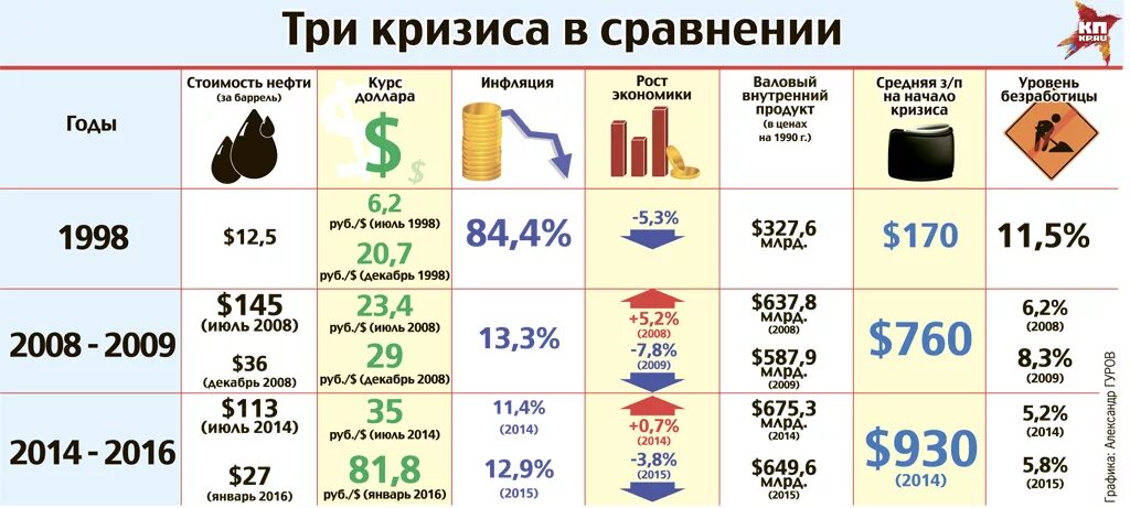 2008 2014 2016 2020 годы. Экономический кризис в России. Кризисы в России по годам. Мировые финансовые кризисы по годам итаблица. Финансовые кризисы в России по годам.