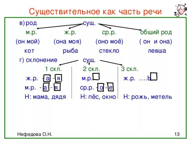 Определение существительного как части речи 5 класс. Имени существительном как части речи. Определение существительного как части речи 4 класс. Существительное как часть речи таблица.