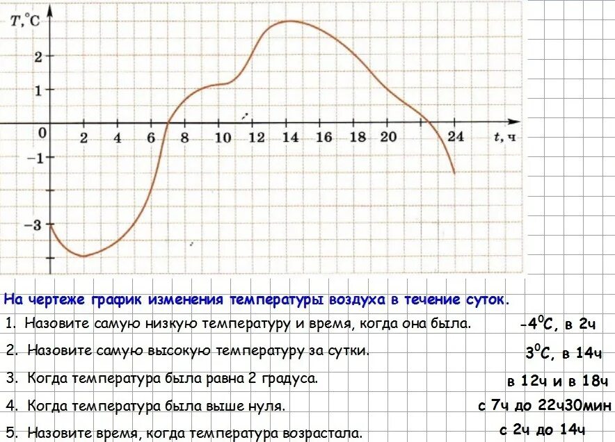 График. График изменения. Графики изменения температуры. Графики температуры функций. Изменения температуры производилось