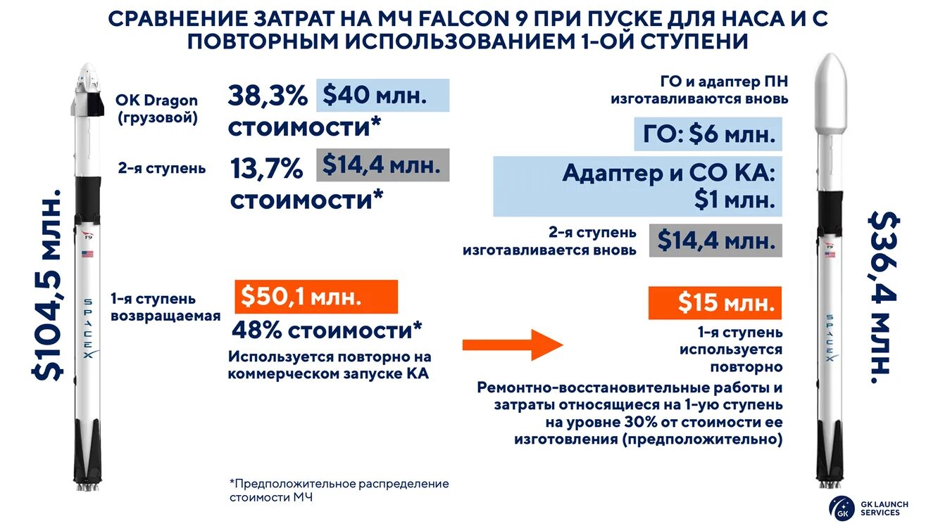 Comparison 9. Falcon 9 диаметр. Возврат первой ступени ракеты Falcon 9. Falcon 9 схема. Falcon 9 Price.