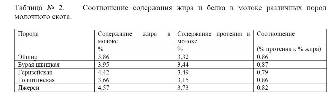 Какие жиры в коровьем молоке. Соотношение жир белок в молоке коровы. Содержание жира в молоке коров. Среднее содержание жира в молоке коров КРС, %. Нормы белка и жира в молоке.