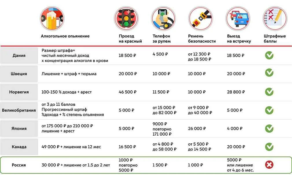 Штрафы за нарушение россия. Штраф за нарушение правил дорожного движения. Штраф за превышение скорости. ПДД штрафы за нарушение таблица штрафов. Скоростные ограничения штрафы.