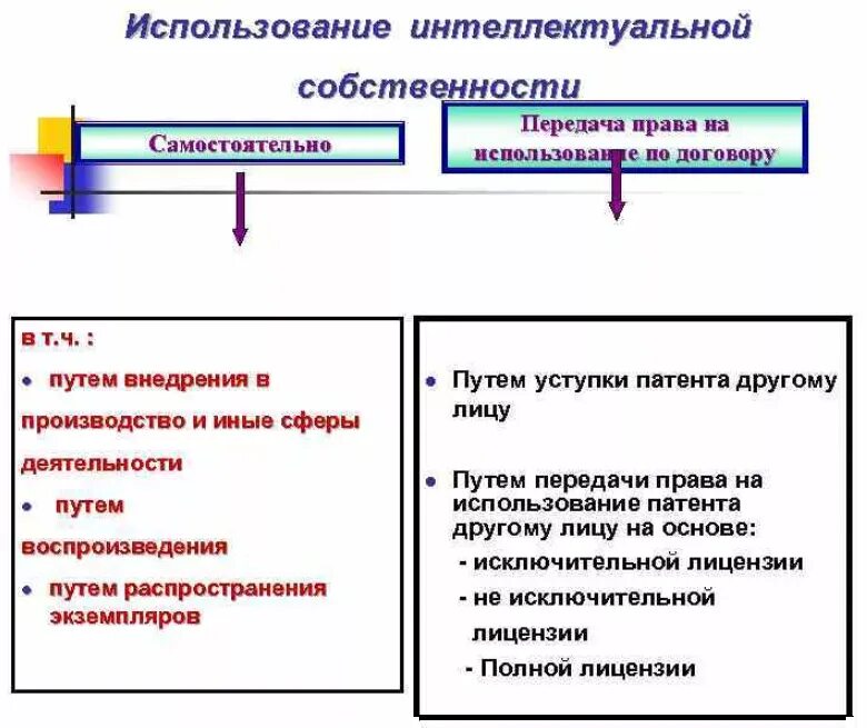 Использовать право по договору
