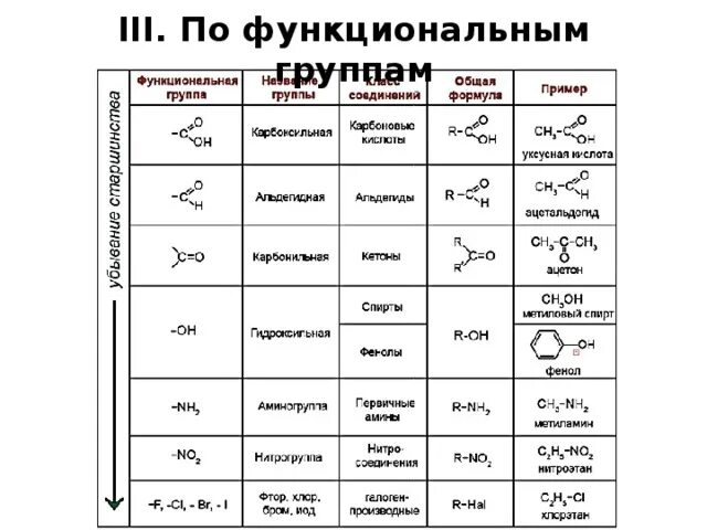 Какие есть функциональные группы. Функциональные группы по старшинству органических соединений. Таблица старшинства функциональных групп органическая химия. Функциональные группы в органической химии по старшинству. ИЮПАК номенклатура органических соединений таблица.