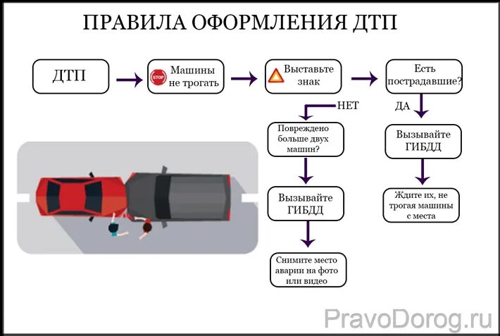 Оформить дтп после аварии. Дорожно-транспортные происшествия. алгоритм действий при дтп. схема действий при автомобильных авариях. алгоритм действия водителя при дтп. алгоритм действий при дтп схема.