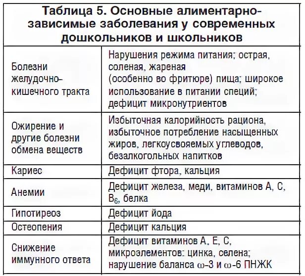 Нарушения связанные с питанием. Таблица алиментарно-зависимые заболевания. Алиментарно-зависимые заболевания это. Основные алиментарно зависимые заболевания. Алиментарно-зависимые заболевания у детей.