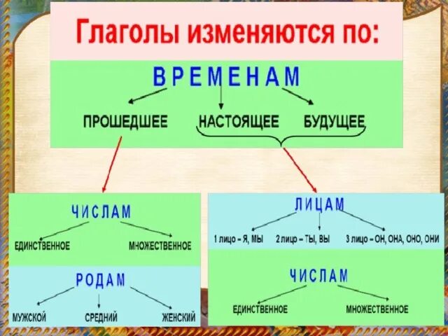 Русский проект глагол