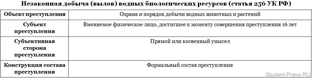 337 ук рф комментарий. Ст 256 УК состав.