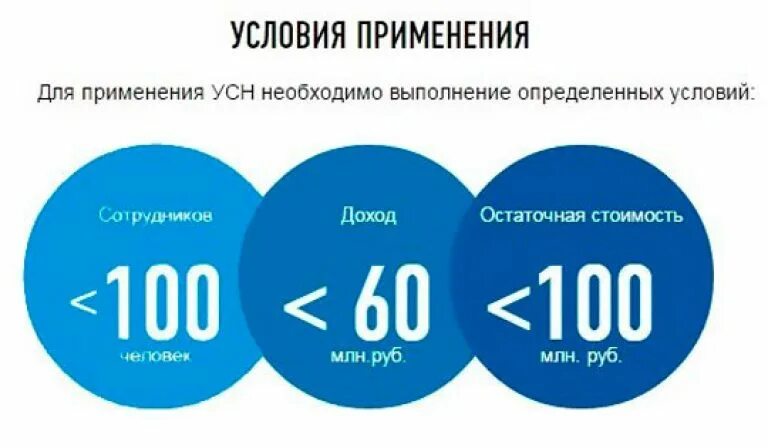 Усн в 2024 году в спб. Условия применения АСН. Условия применения УСН. Условия применения упрощенной системы налогообложения. Упрощенная система налогообложения налоги.