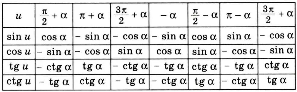 Тригонометрические формулы приведения таблица. Формулы приведения -3пи/2. Таблица приведения тригонометрических функций. Формулы приведения тригонометрических функций таблица. Синус 3 пи на 2 минус альфа
