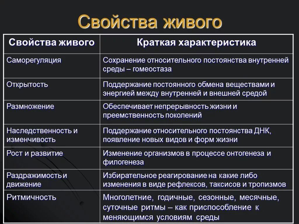 Свойства наблюдаемых живых организмов