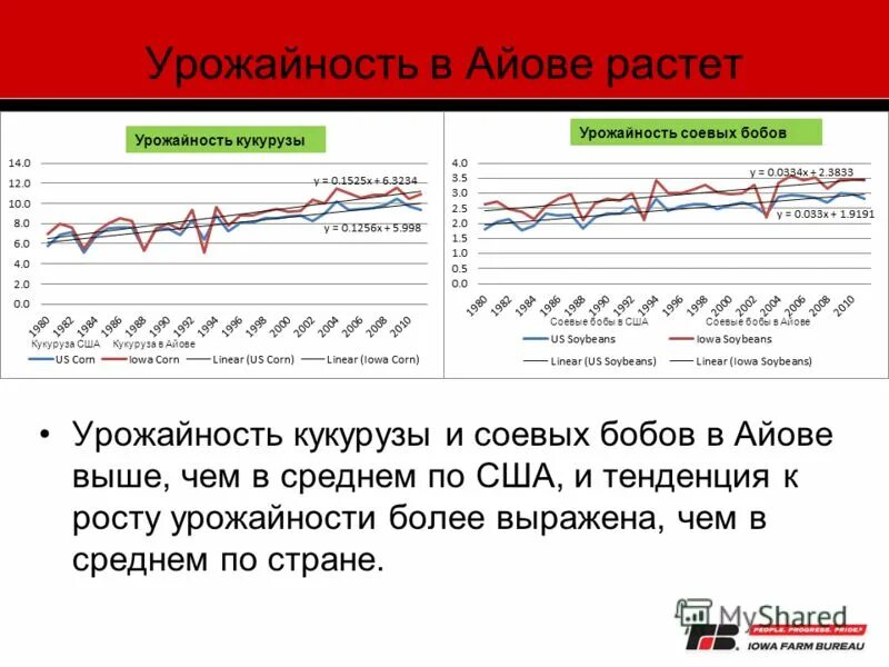 Выросла урожайность